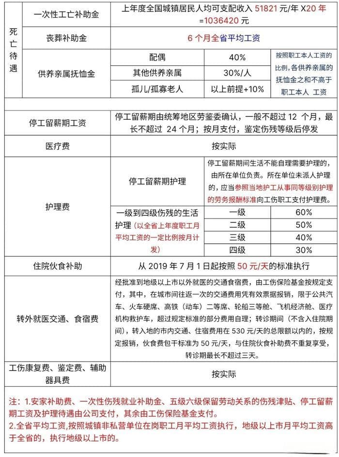 2024年工伤赔偿标准及相关法律问题分析
