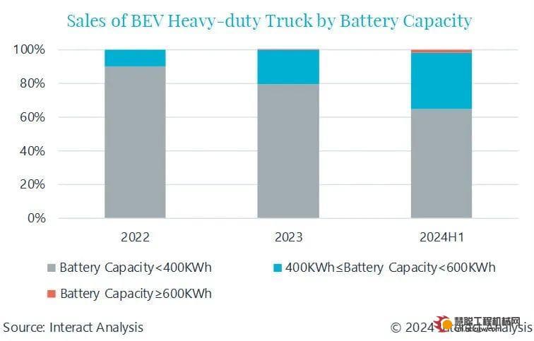 月度追踪 | 729KWh – 电动重卡的电池容量上限在哪？