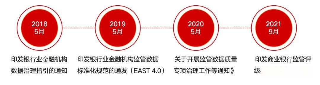 银行EAST系统发展历程及其对银行的影响