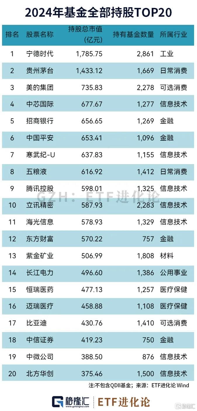 大动作！机构、国家队最新持仓来了！
