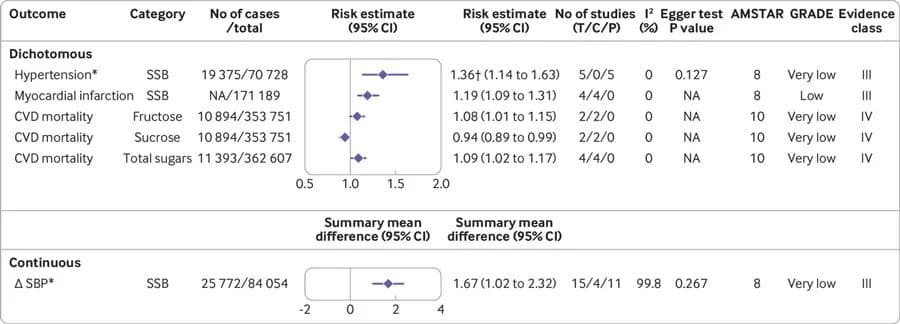 BMJ：华西学者研究发现，糖或增加45种疾病风险，每一口都要命