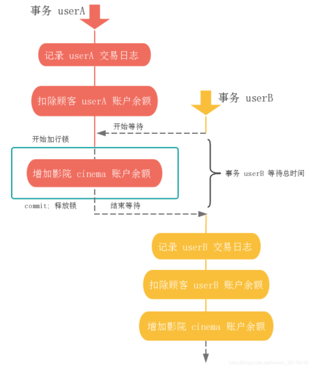 MySQL 行锁、两阶段锁协议、死锁以及死锁检测