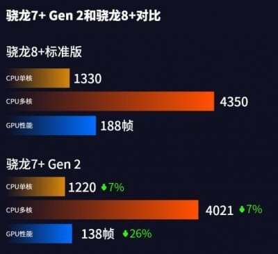 骁龙7+和骁龙8+对比：性能与功能全面解析