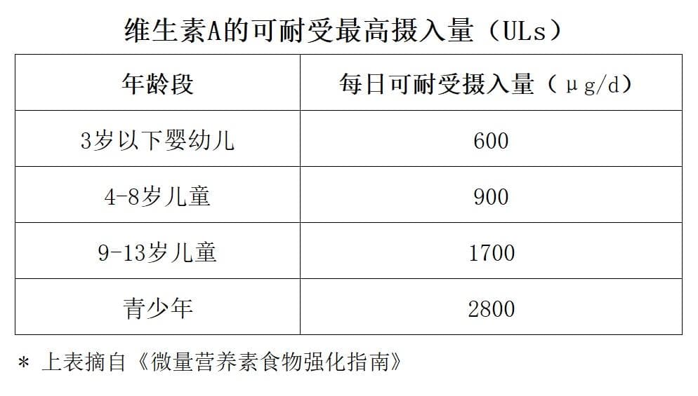 对呼吸道友好的维生素A、E，不同年龄的孩子对表来补