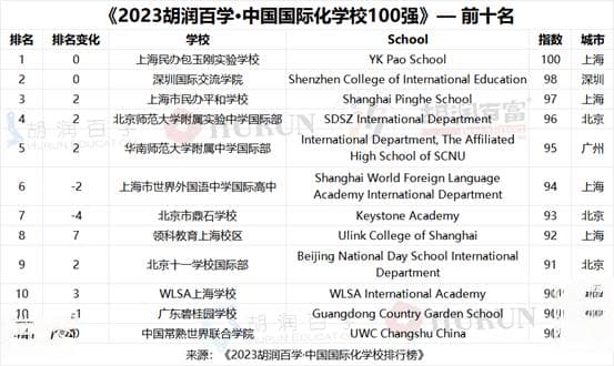 中国国际化学校排行榜：上海41所上榜最多，上海包玉刚学校连续六年蝉联榜首