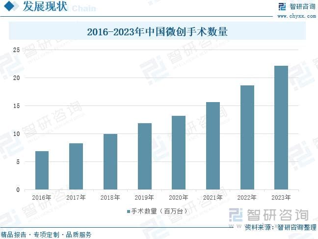 2025年中国微创治疗行业发展历程、产业链图谱、发展现状及未来趋势研判