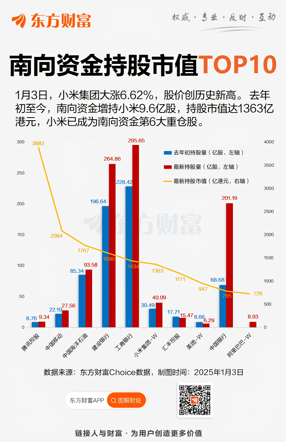 小米集团创历史新高 南向资金增持9.6亿股