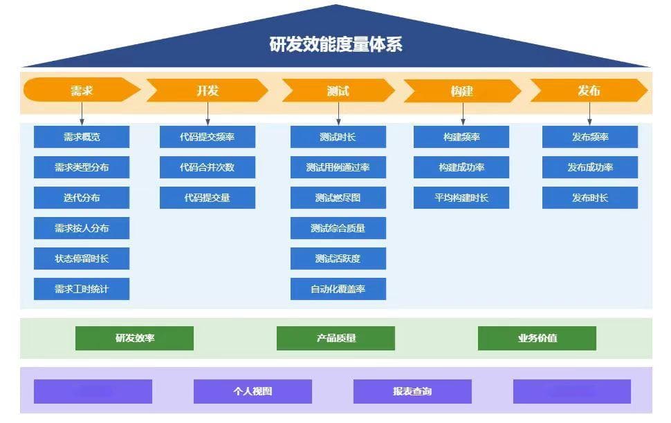 研发效能度量体系：一张图看懂“研发界的体检报告”