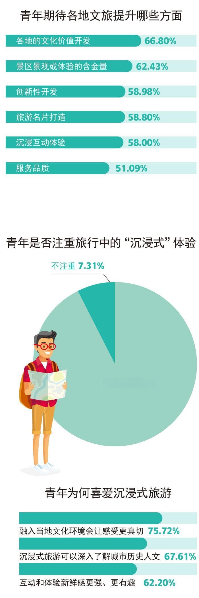 超七成受访者看重旅行城市历史人文