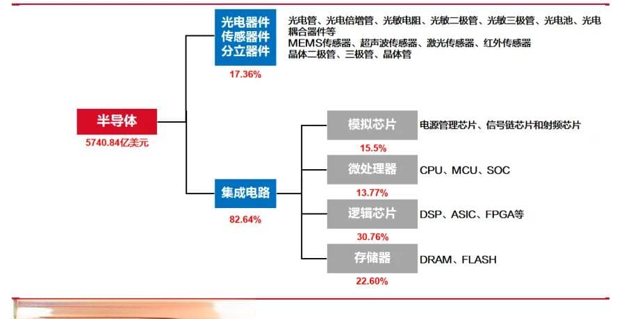 存储芯片技术基础知识介绍