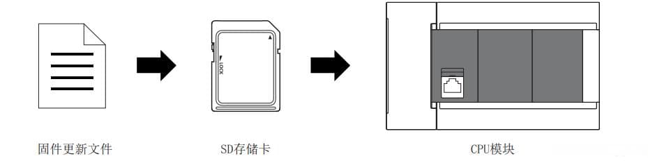 三菱FX5U PLC使用SD存储卡固件更新的方法