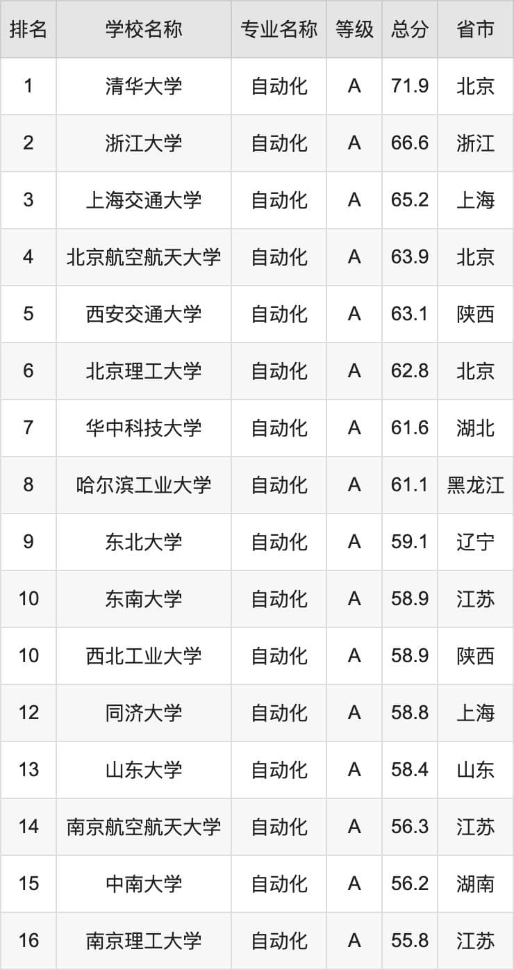 2024年自动化专业全国大学排名：含最好的10所本科名校