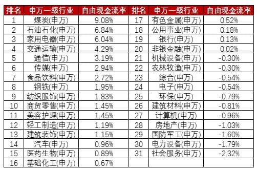 什么是自由现金流？为何受到市场青睐？