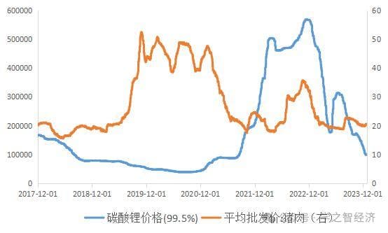 影响价格的主要因素：需求波动、供给过剩和供给冲击