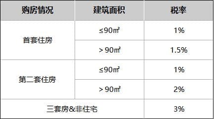 天津房地产税费，怎么降？官方回复！