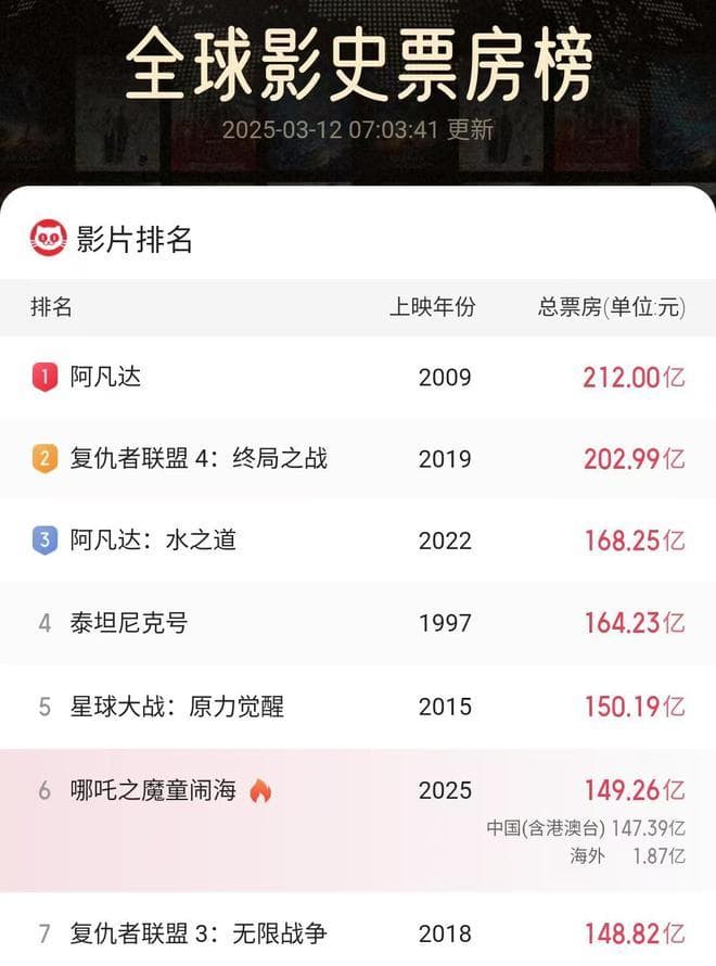 《哪吒2》冲向全球第五，饺子将成全球第三大导演