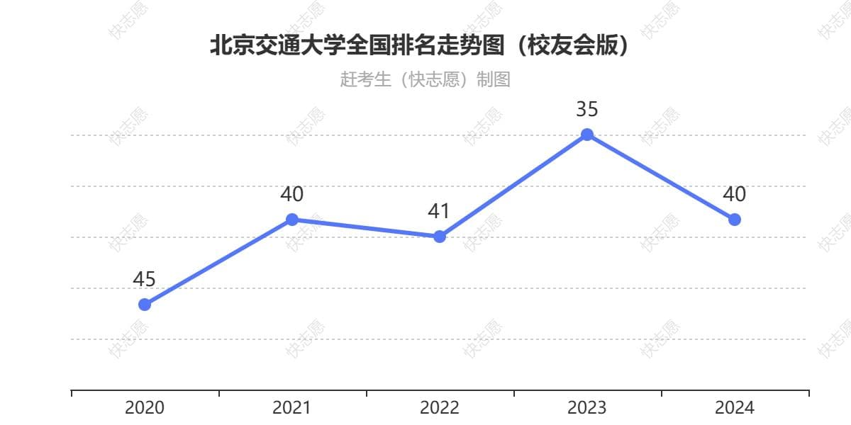 北京交通大学排名历年全国第几位（图：排名变化走势表）