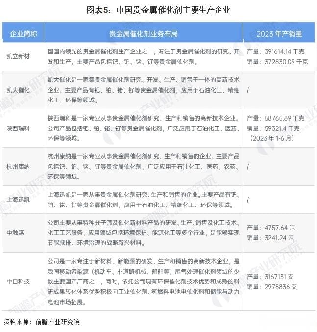 2025年中国催化剂行业贵金属催化剂市场分析 汽车尾气处理为最大需求市场（组图）