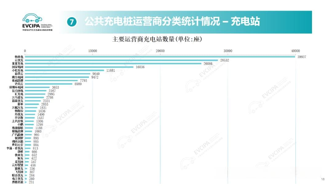 6月新增7.2万台，全国充电桩总量突破312万