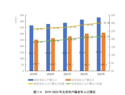 北京人口老龄化加速：60岁及以上人口占比突破30%