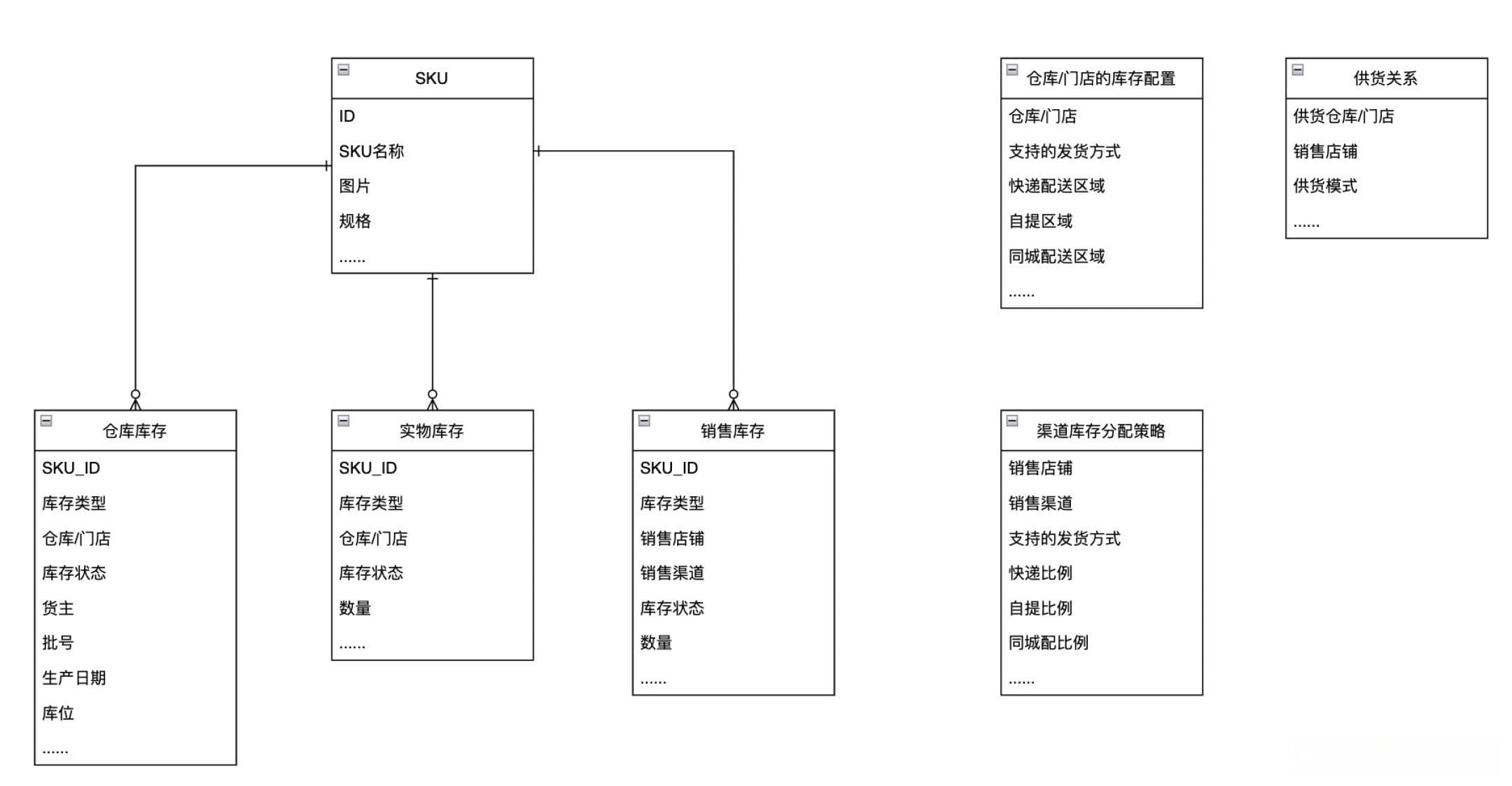 SaaS架构：中央库存系统架构设计