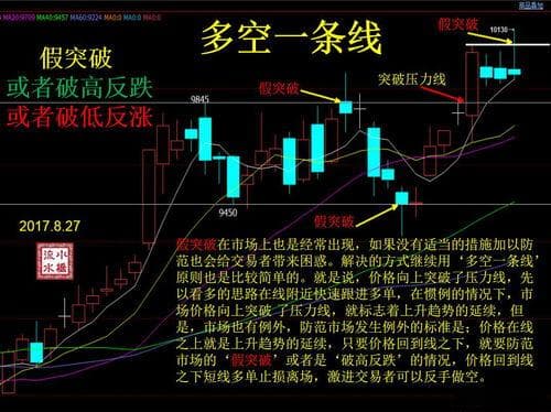 手把手教你如何判断期货交易中的真假突破