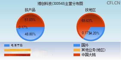 博创科技(300548)股票行情、公司概况及财务指标
