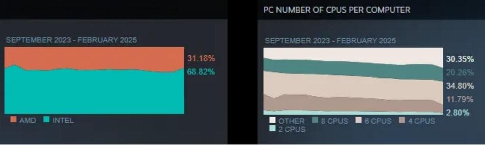 Steam硬件调查报告：如何优化游戏以满足80%玩家需求？