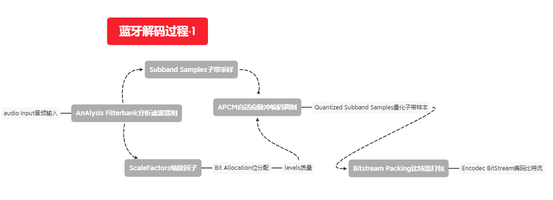 蓝牙音频传输格式详解：SBC、AAC、APTX和LDAC