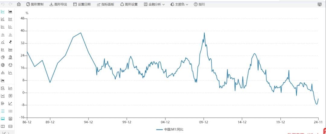 A股三大主线集中爆发，M1增速收窄成潜在利好