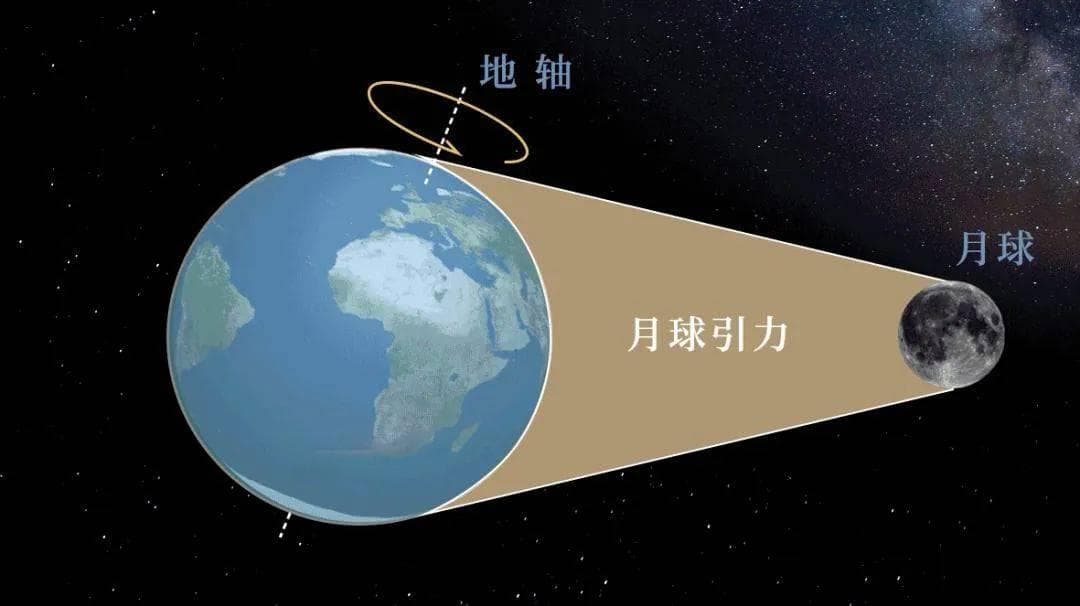 高考地理中的潮汐现象！何为大洋中脊？