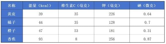 这种水果是北方人的盲区，营养却相当丰富