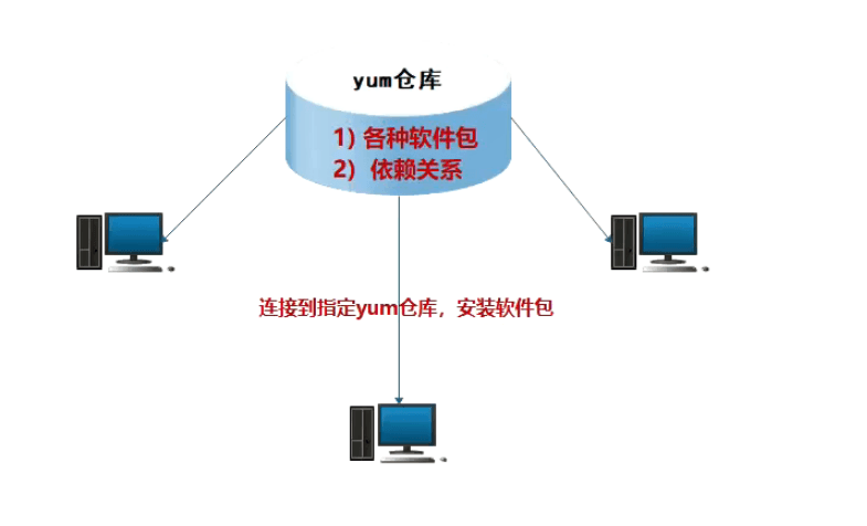 yum源配置，这一篇就够了！(包括本地，网络，本地共享yum源)