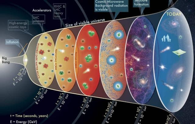 一种新理论：宇宙可能从二维世界诞生，原因和引力有关