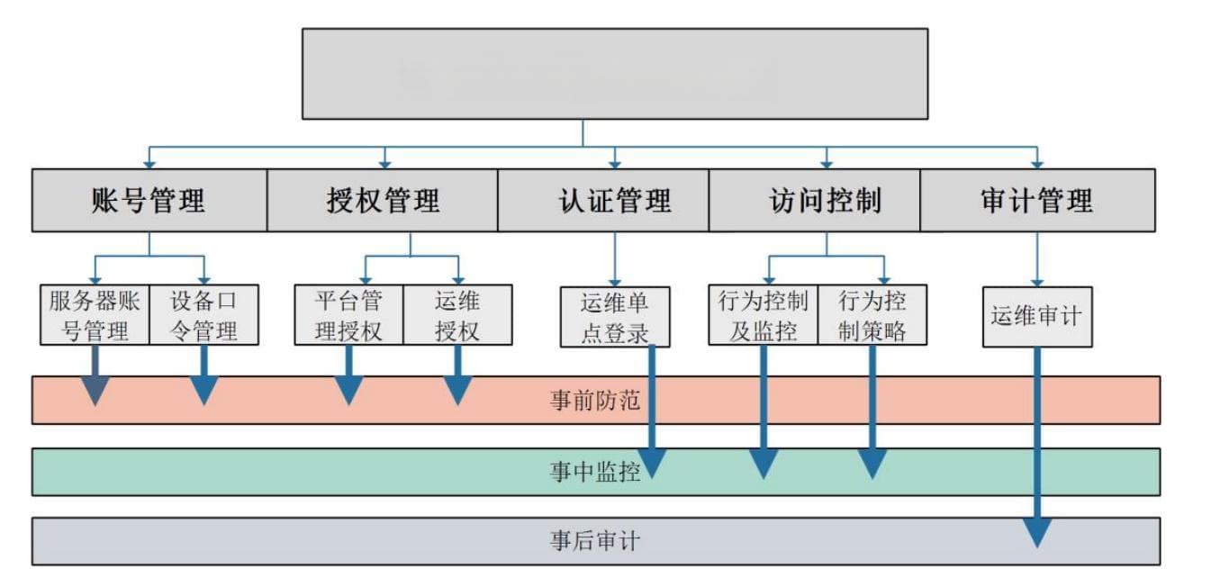 【网络安全产品】---堡垒机