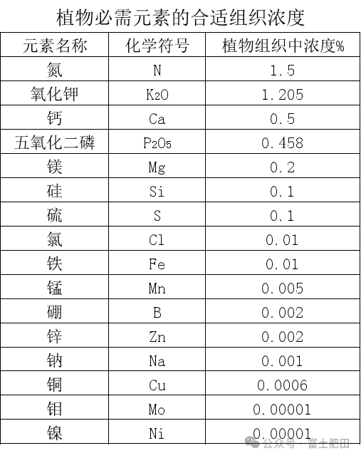 16种必须营养元素在植物体内的作用
