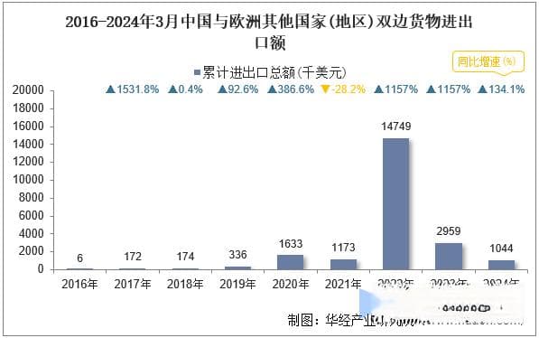 2024年3月中国与欧洲其他国家(地区)双边贸易额与贸易差额统计