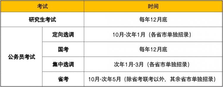 国考vs考研，到底应该抓哪个？