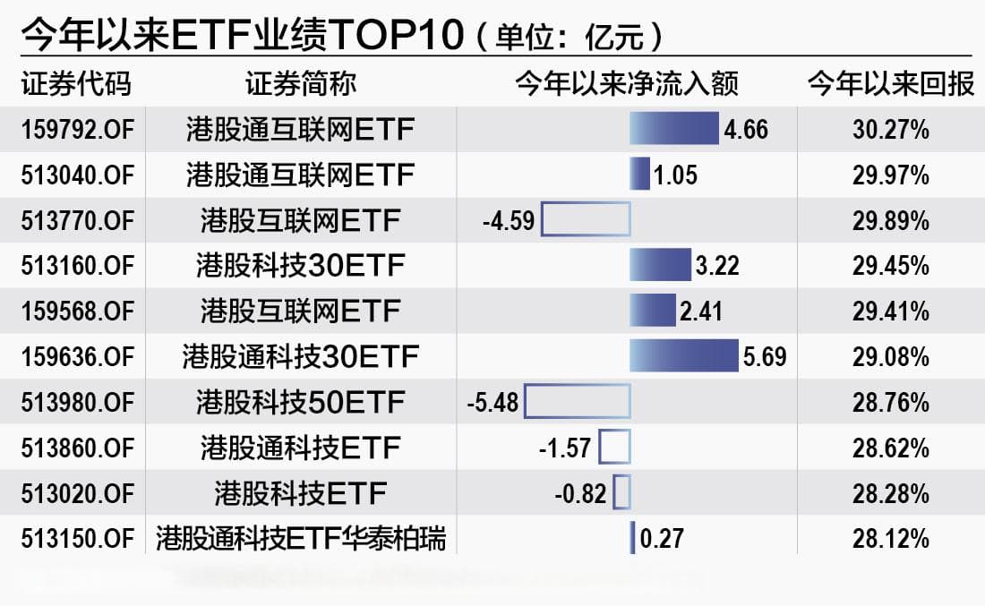 大涨后“失血”，港股科技ETF还能追吗？