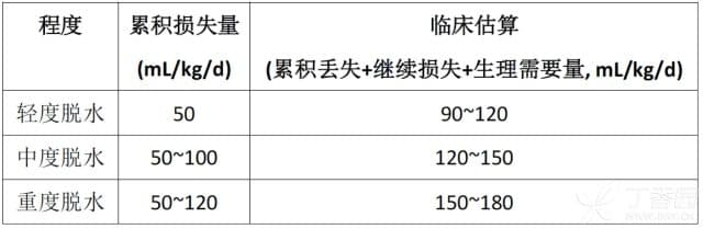 儿童腹泻补液，3 步教你轻松掌握