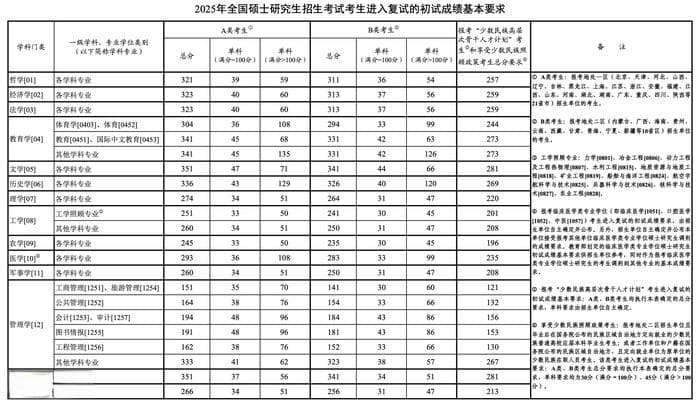 2025考研国家线首次全面大幅下降