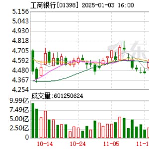 “平安系”继续增持工商银行H股 持股增至17.11%