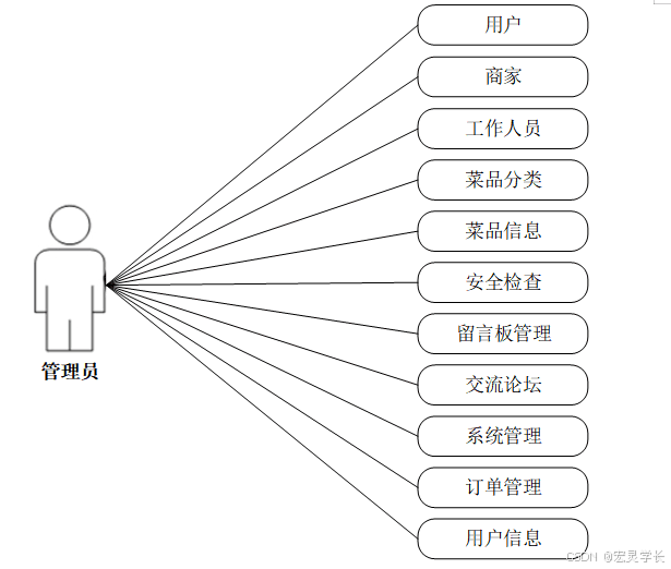 基于Spring Boot框架的校园外卖订餐平台设计与实现