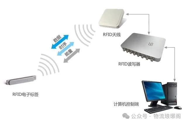 RFID技术在物流行业的应用与挑战