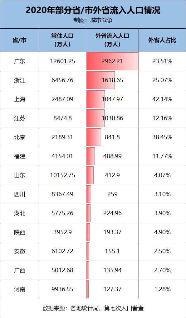 各省流动人口排名，谁在虹吸谁？