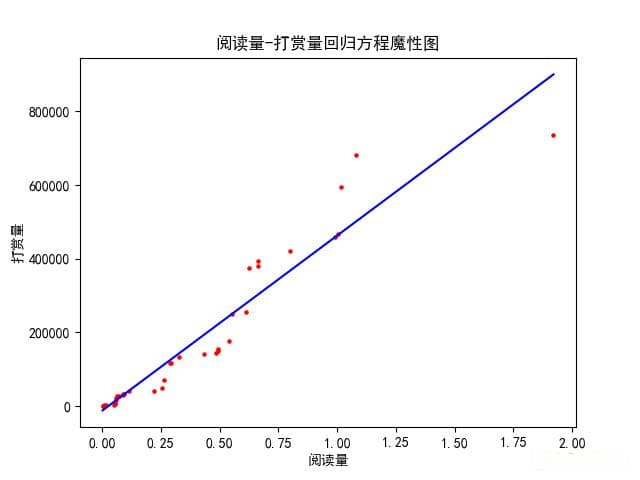 网络小说阅读数据分析与可视化实战