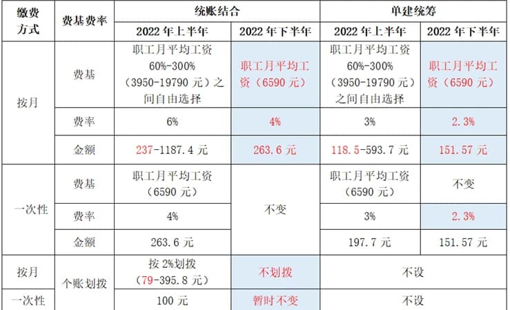 什么是统账结合和单建统筹？一文详解两种社会保障制度模式