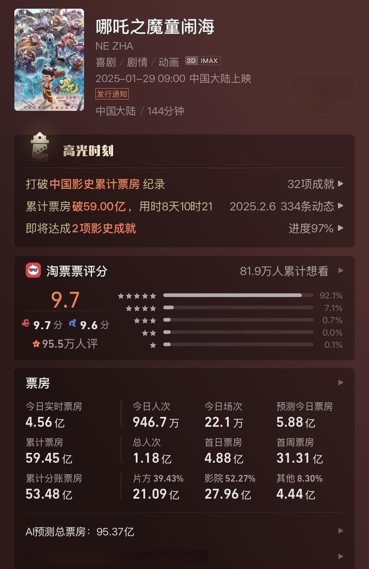 《哪吒2》片方收入或超30亿，光线传媒和导演谁赚得多？