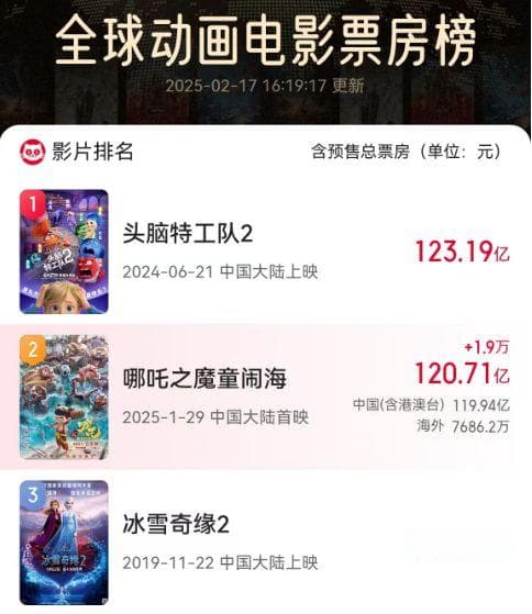 《哪吒2》海外口碑两极分化，一星差评：虚假营销、冒犯女性