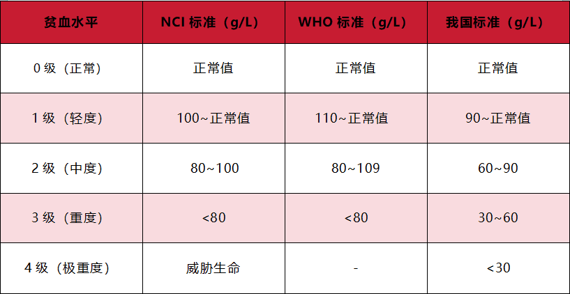 一文整理肿瘤相关性贫血（CRA）